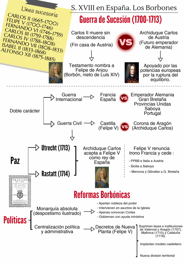 Esquema y mapa conceptual sobre la Historia de España con texto e imágenes con personajes importantes como Felipe V.