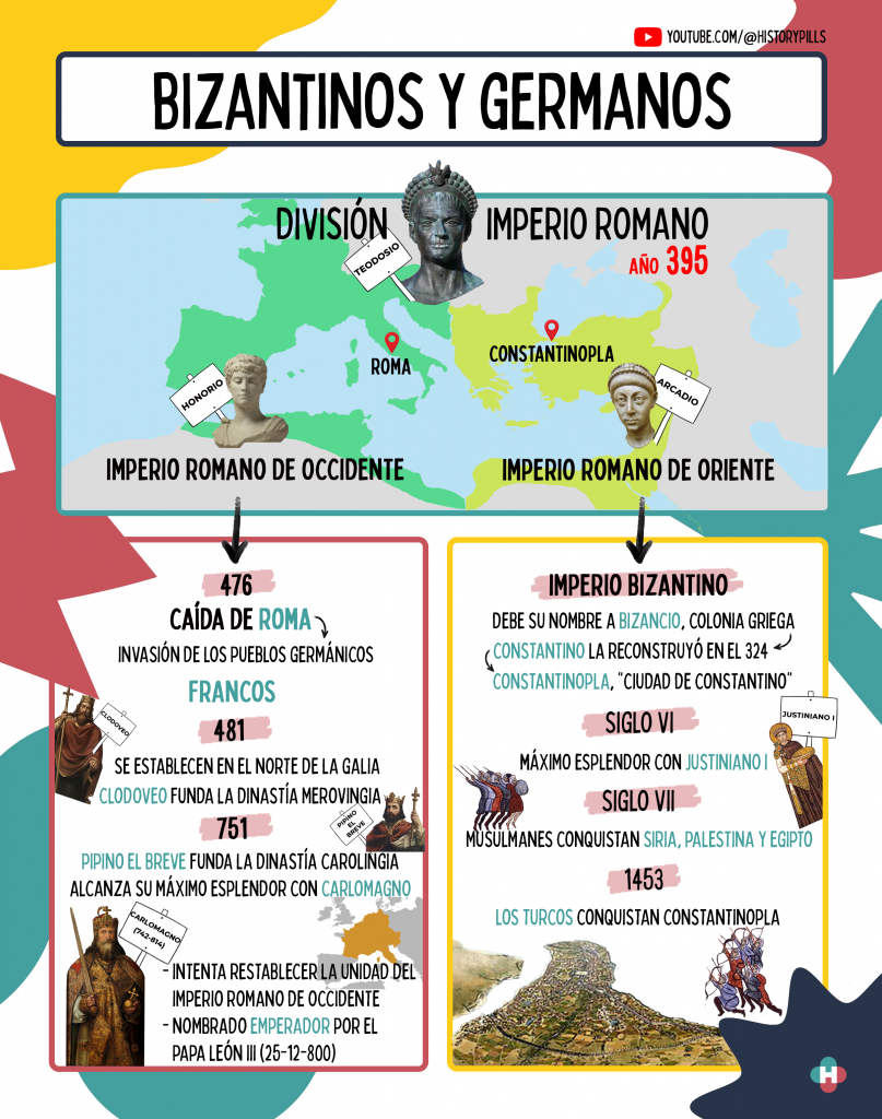 Esquema que explica con texto e imágenes los inicios de la Edad Media, desde la división del Imperio Romano. Refleja la distinta evolución de parte Oriental y Occidental y habla sobre el Imperio Bizantino y los reinos germanos como, por ejemplo, el reino de los francos. En las imágenes aparecen personajes importantes como Teodosio, Carlomagno, Pipino el Breve o Luis el Piadoso.