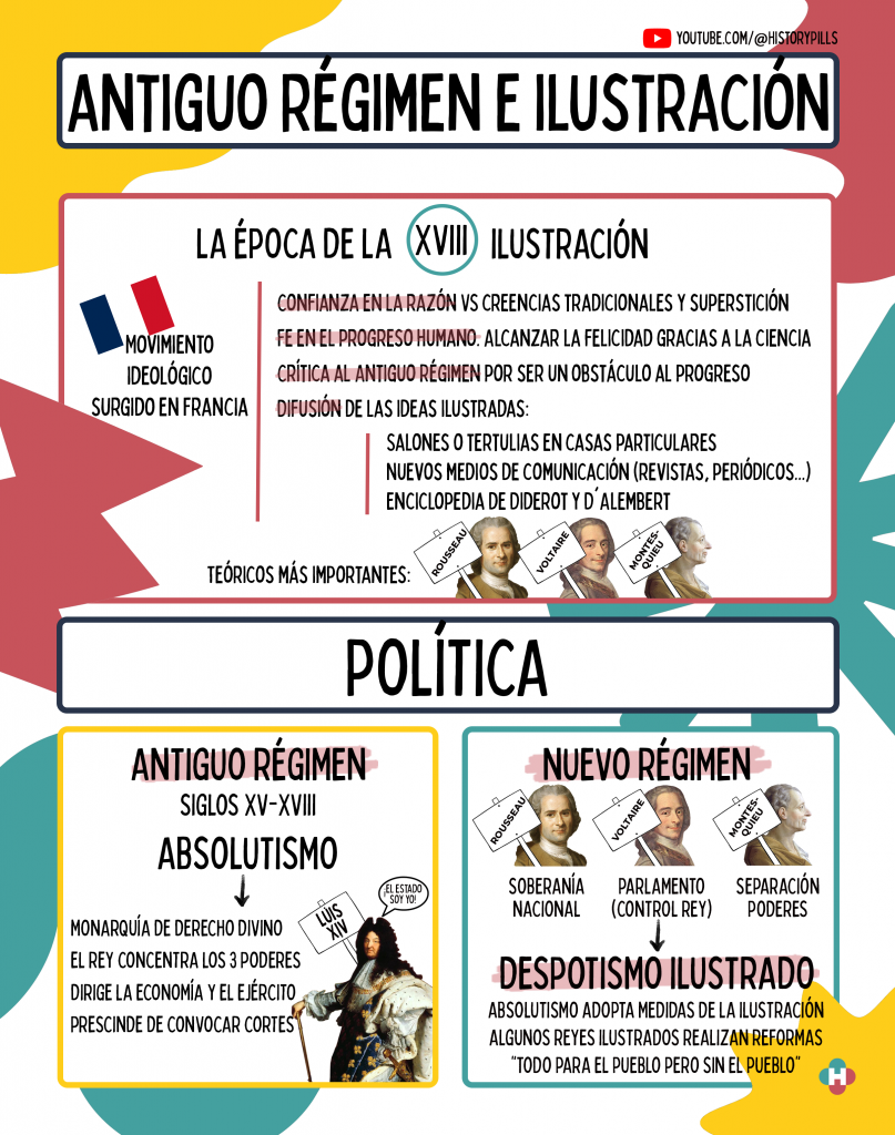 Esquema y mapa conceptual de historia que explica con texto e imágenes el Antiguo Régimen y la Ilustración. Este esquema compara las estructuras políticas, económicas y sociales del Antiguo y el Nuevo régimen. Las imágenes muestran personajes importantes como Rousseau, Voltaire, Montesquieu, Luis XIV o Adam Smith.